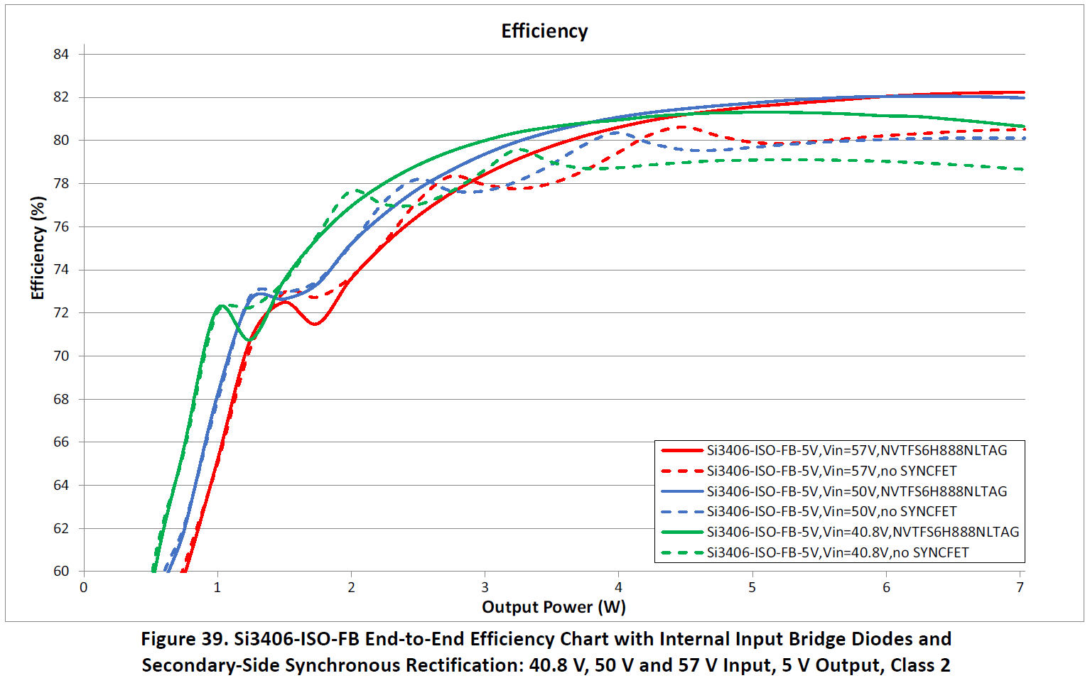 SI3406FB5V2-KIT - End-to-End Efficiency Chart with Internal Input Bridge Diodes and Secondary-Side S SI3406FB5V2-KIT - End-to-End Efficiency Chart with Internal Input Bridge Diodes and Secondary-Side S